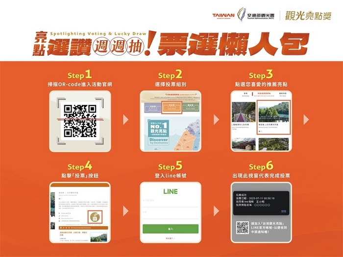 票選活動自7月11日至7月31日,投票即可獲得「亮點選讚週週抽」抽獎機會。(交通部觀光署提供)