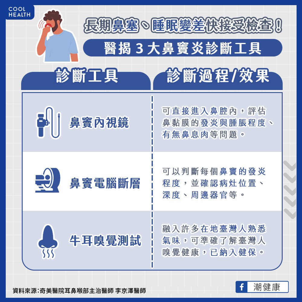 鼻竇炎讓睡眠變差、增心血管風險！ 鼻塞數週未癒快做「3大檢查」