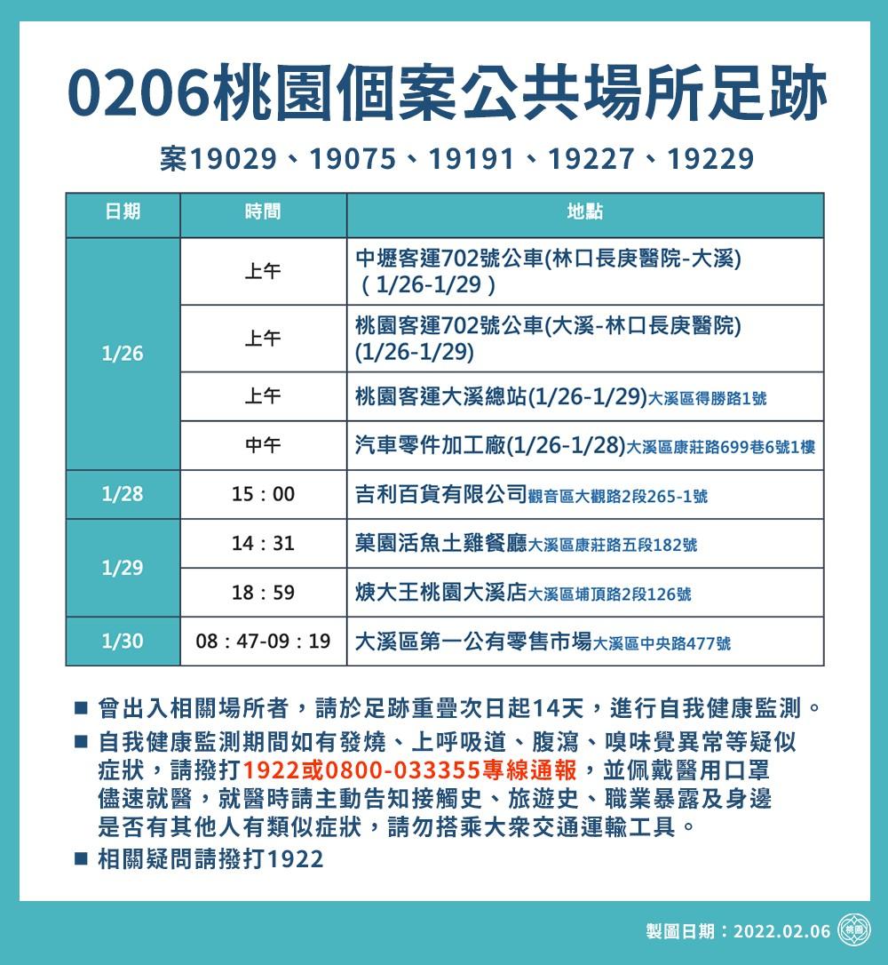 快訊／桃園本土再加7例 8處足跡公布