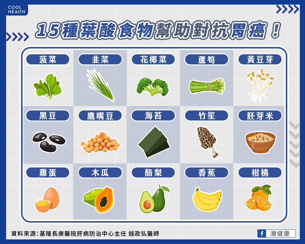 吃「葉酸」可逆轉腸化生、萎縮性胃炎？ 腸胃科醫揭曉15大抗胃癌食物