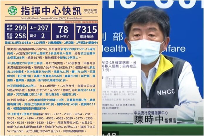 臺灣新冠確診5 28增297本土2境外258校正回歸單日19死創新高 在地人新聞ltvnews