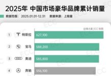 問界2025年交付超42萬輛 登頂中國豪華品牌榜首