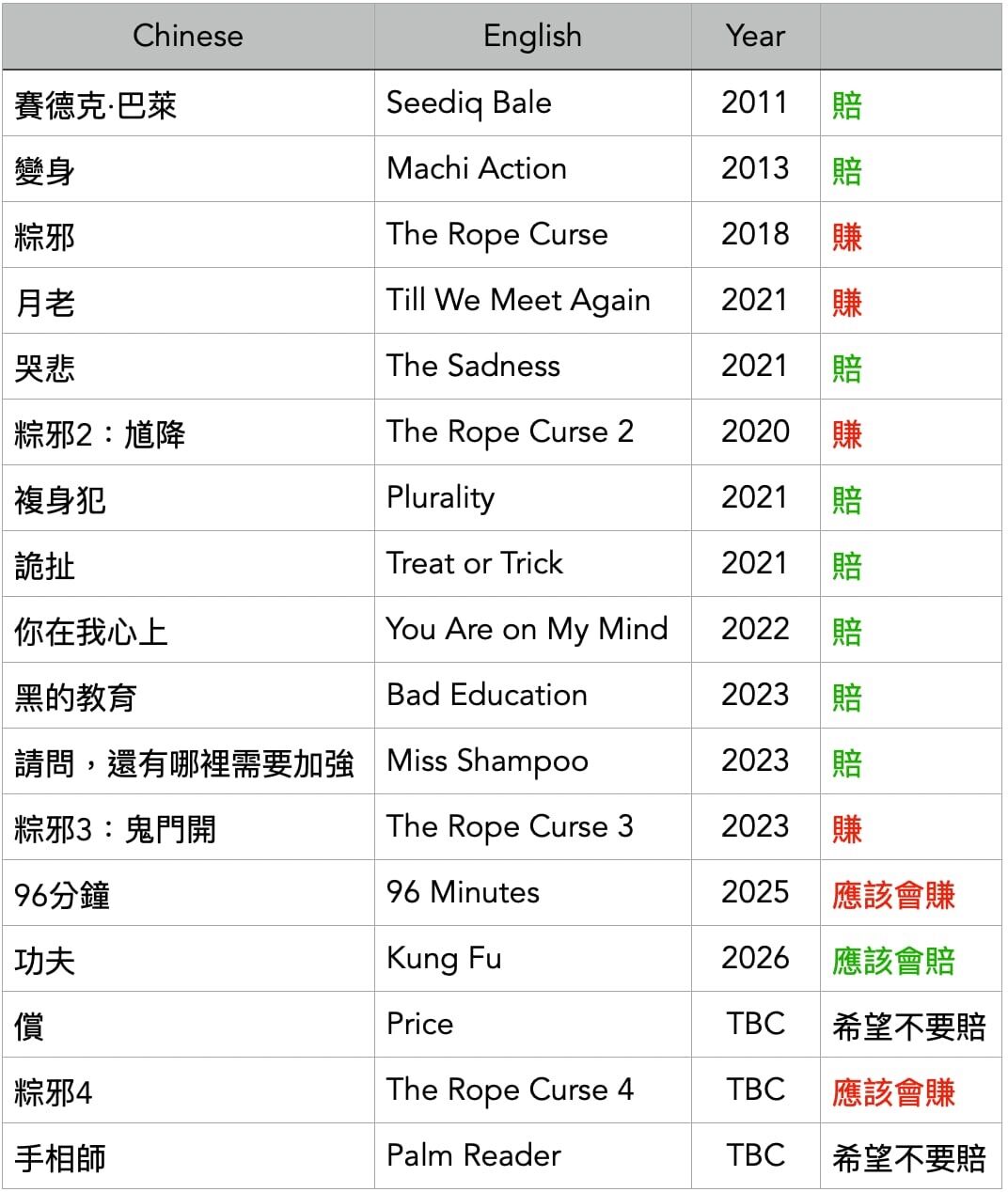 黃立成公開自己投資國片的成績單，上映14部賠了9部。（圖／翻攝Threads）
