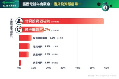 全港騷擾電話排行榜