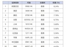 嘉實國際發布中美科技50 ETF,提供跨市場科技配置新工具