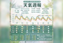 一圖看一周天氣 清明連假天氣不穩「中部以北注意雷雨」