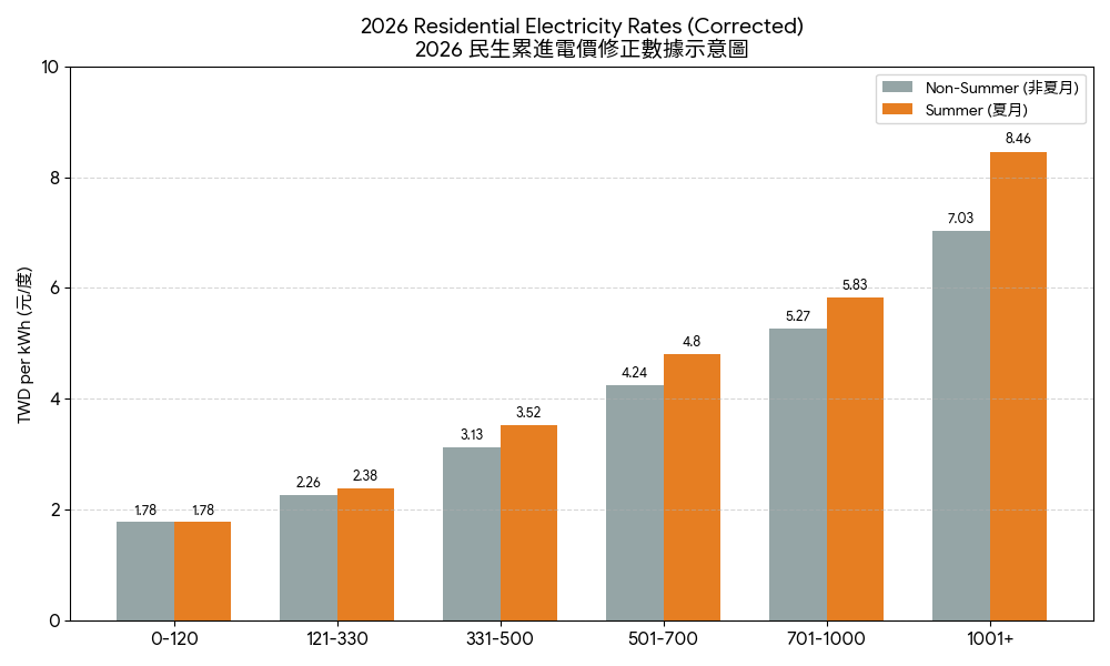 2026 民生電價示意圖。(2025.10 延續至 2026的電價級距)