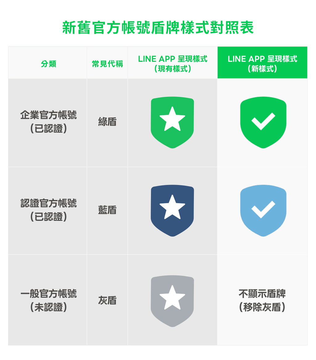 ▲LINE官方帳號從原本的星星盾牌改為勾勾盾牌，同時灰色盾牌全面取消。（圖／LINE台灣官方部落格）