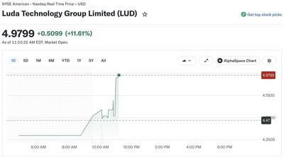 圖源:Yahoo Finance(2026年5月28日),Luda Technology Group Limited(NYSE: LUD) 圖源:Yahoo Finance(2026年5月28日),Luda Technology Group Limited(NYSE: LUD)