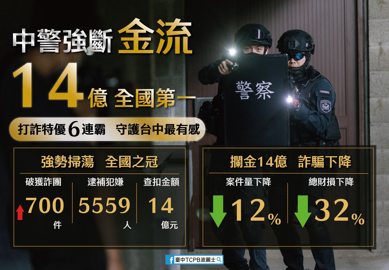 跨機關合作防詐!中警三管齊下打擊假求職詐騙 今年前4月財損降32%