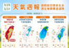 一圖看一周天氣 前半周高溫上看37度 周五迎鋒面降溫