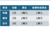 新北住都中心論文徵件總獎金高達64萬 號召學界共創宜居城市
