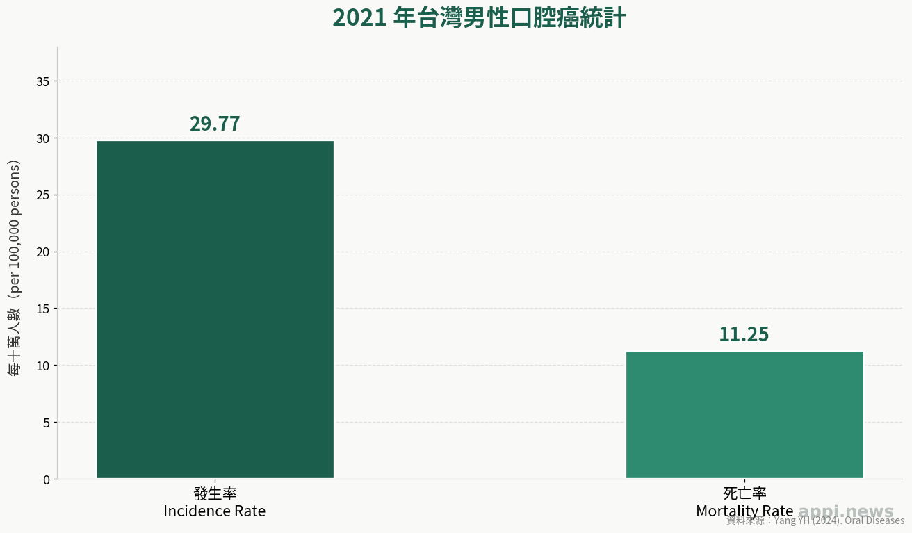 2021年台灣男性口腔癌統計:發生率29.77人/10萬人,死亡率11.25人/10萬人(資料來源:Yang 2024)