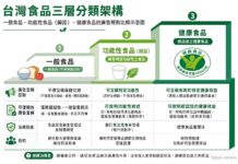 食藥署擬納管17項功能性食品 你的產品上榜了嗎? 益生菌、葉黃素、魚油都被點名