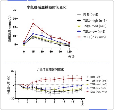晶泰研發口服成分Tensotide™在動物模型上展現出良好的效果,最高可降低餐後血糖峰值達 30% 晶泰研發口服成分Tensotide™在動物模型上展現出良好的效果,最高可降低餐後血糖峰值達 30%