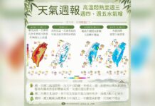 一圖看一周天氣 米克拉升級中颱 估周四、周五影響台灣