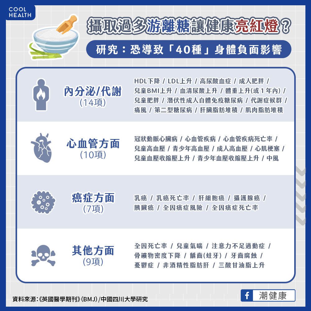 過量糖分壞處不只肥胖、糖尿病? 研究:與「40種健康負面後果」有關 過量糖分壞處不只肥胖、糖尿病? 研究:與「40種健康負面後果」有關