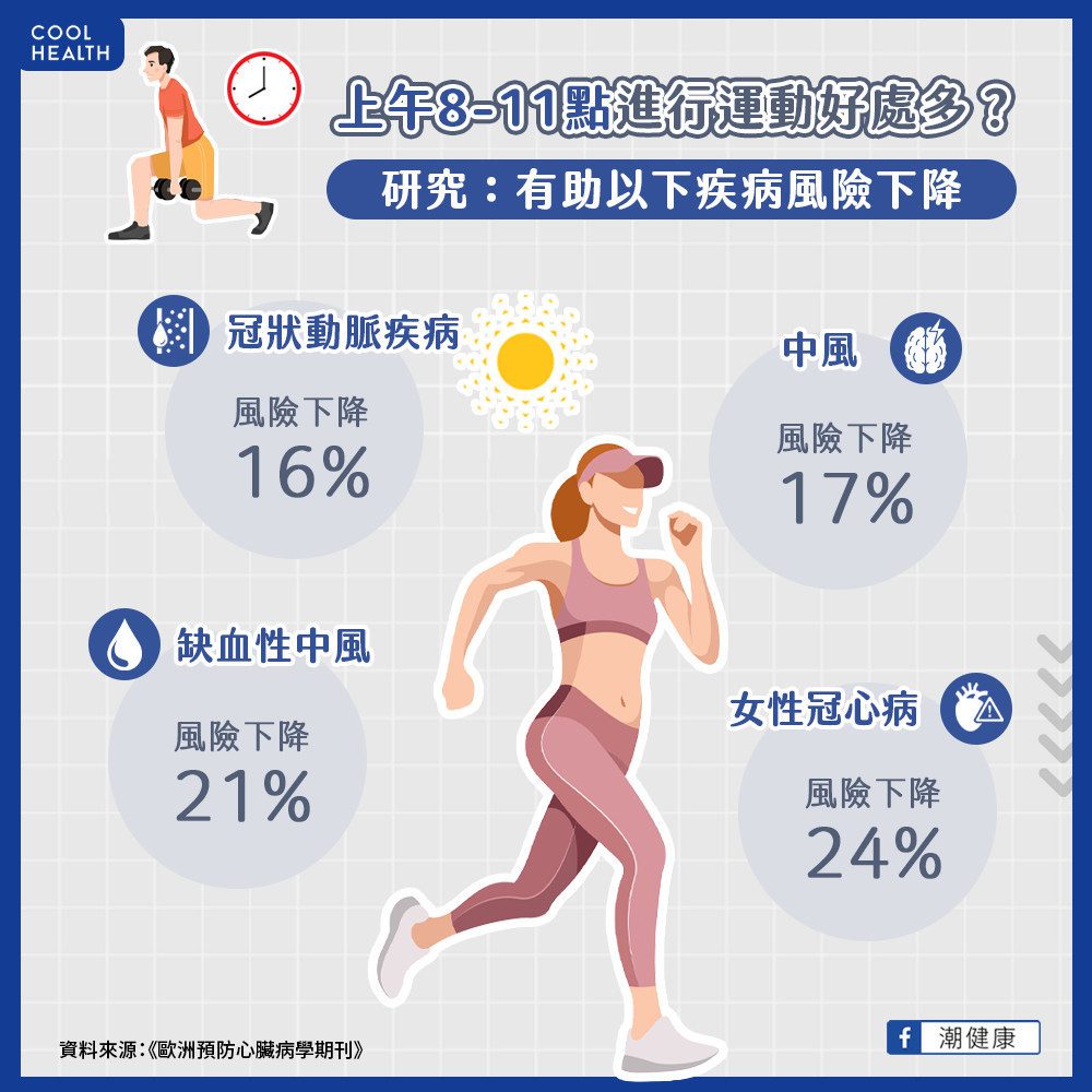 晨間運動對護心臟、防中風有幫助？ 荷蘭曝：上午8-11點鍛鍊效益最大！