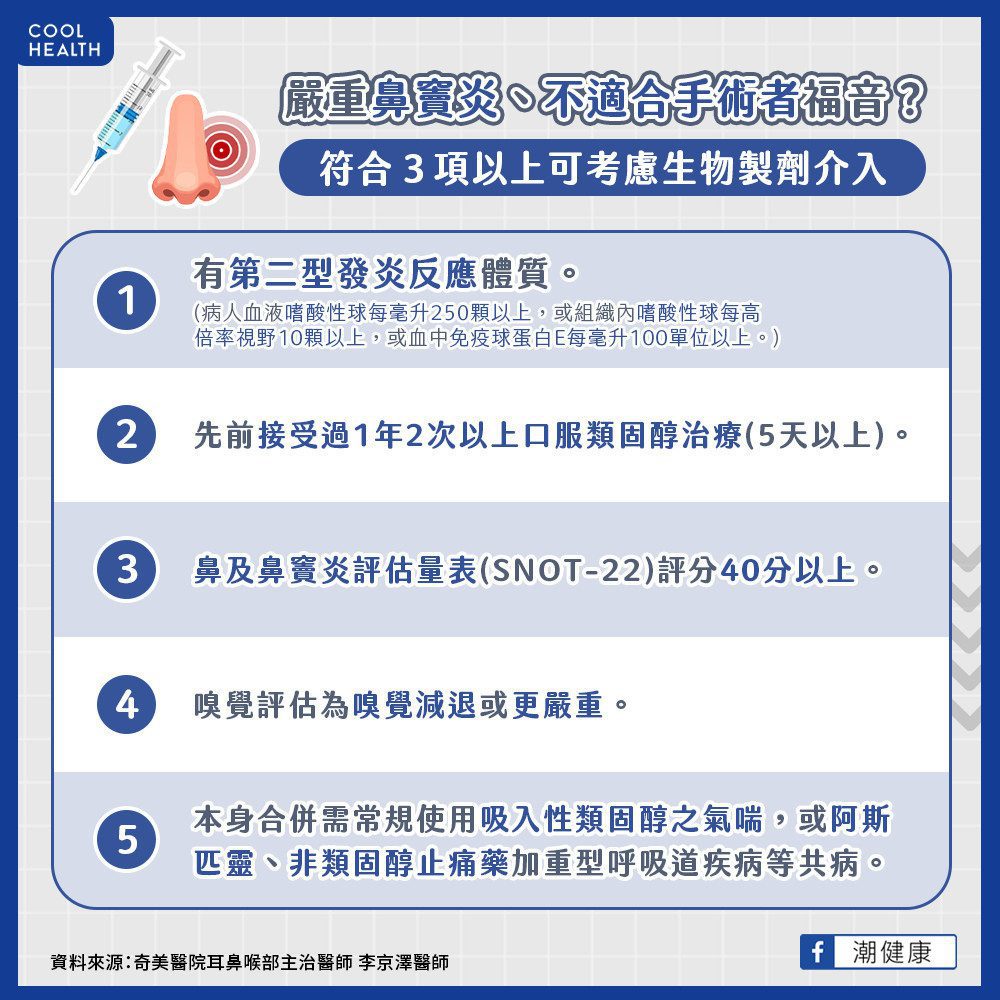 哪些人適用生物製劑治療？ 鼻竇炎患者「5條件中3項」可考慮