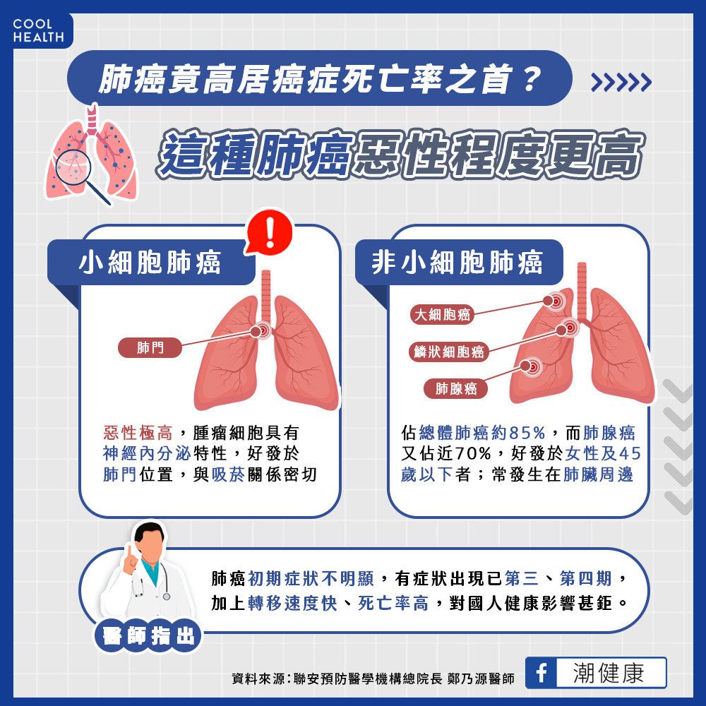 最容易奪命癌症! 肺癌發現時往往已經末期? 最容易奪命癌症! 肺癌發現時往往已經末期?