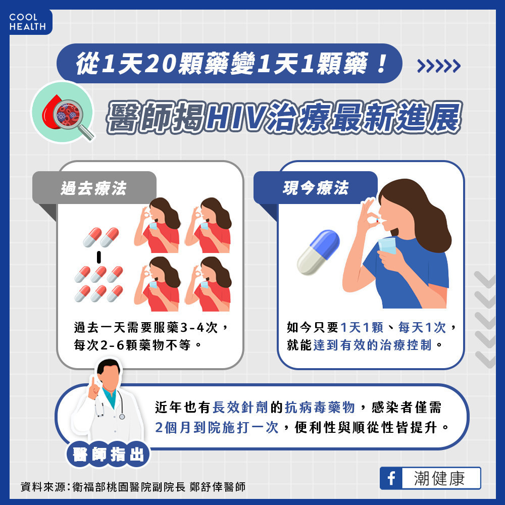 從20顆藥變1天1顆！ HIV 治療的長足進步