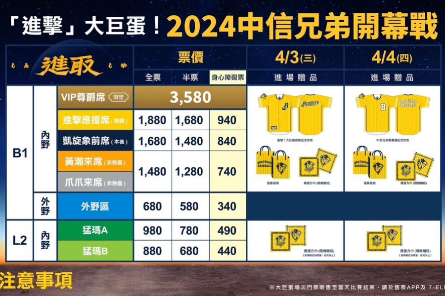 《CPBL》中信兄弟「進擊」大巨蛋 主場賽事票價大公開 最頂級限量VIP尊爵席3580元