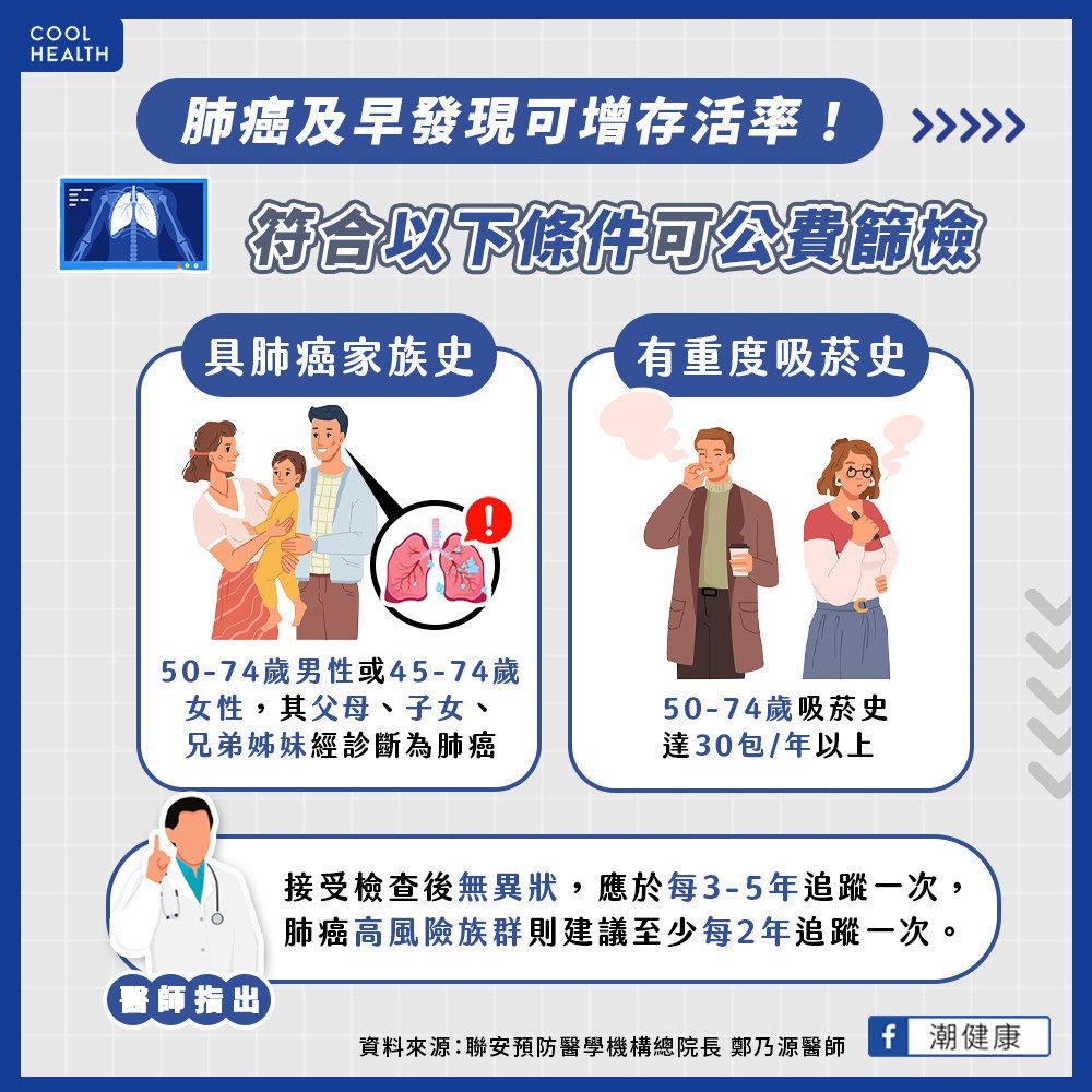 1檢測可精準檢測肺部結節! 醫曝獲公費篩檢「2大高風險群」 1檢測可精準檢測肺部結節! 醫曝獲公費篩檢「2大高風險群」