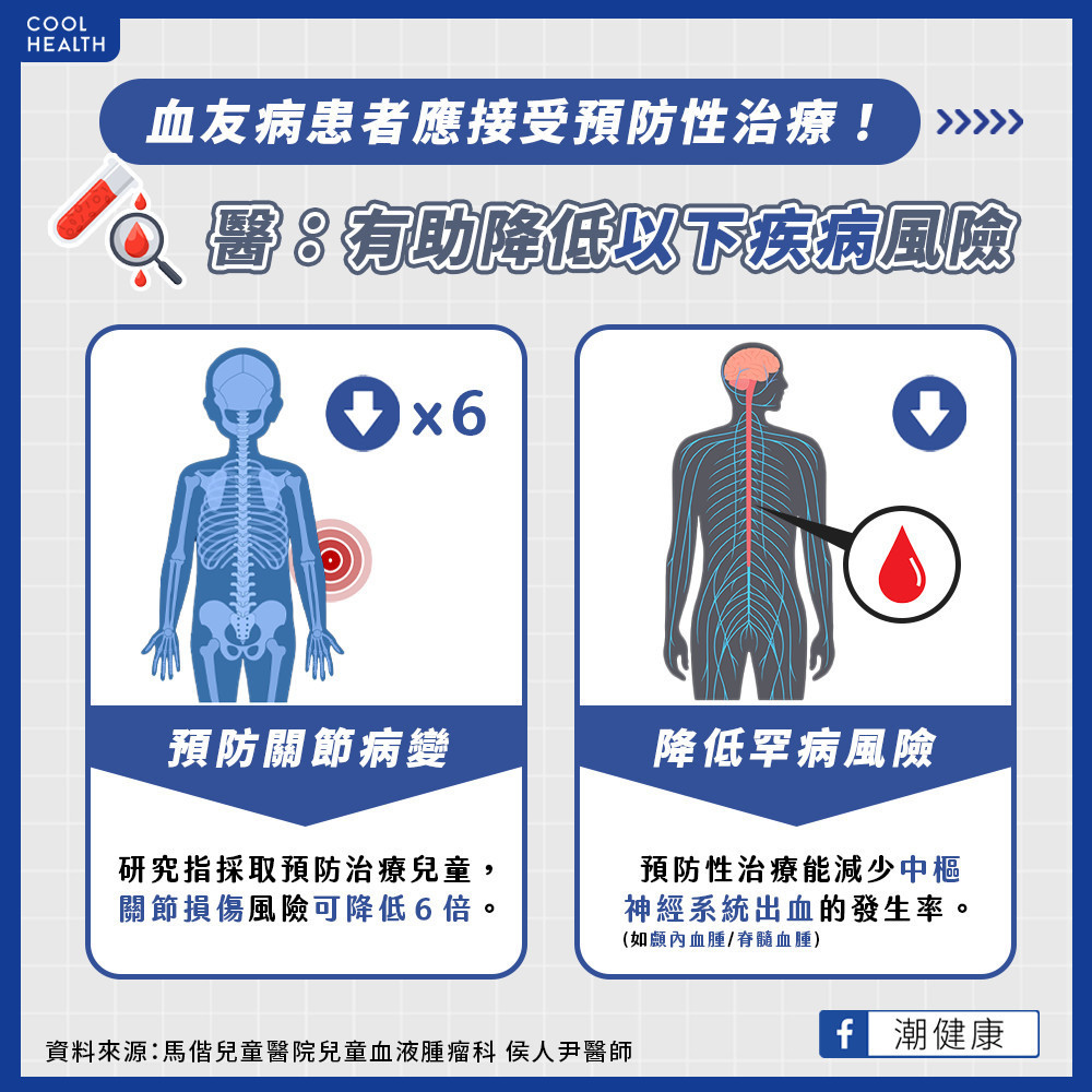 接受預防性治療 兒童病友關節損傷風險降6倍