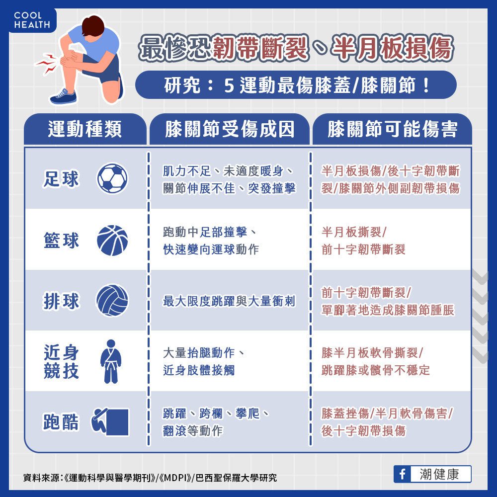 膝蓋曾受過傷者要注意！ 專家籲「5種運動」盡量別做