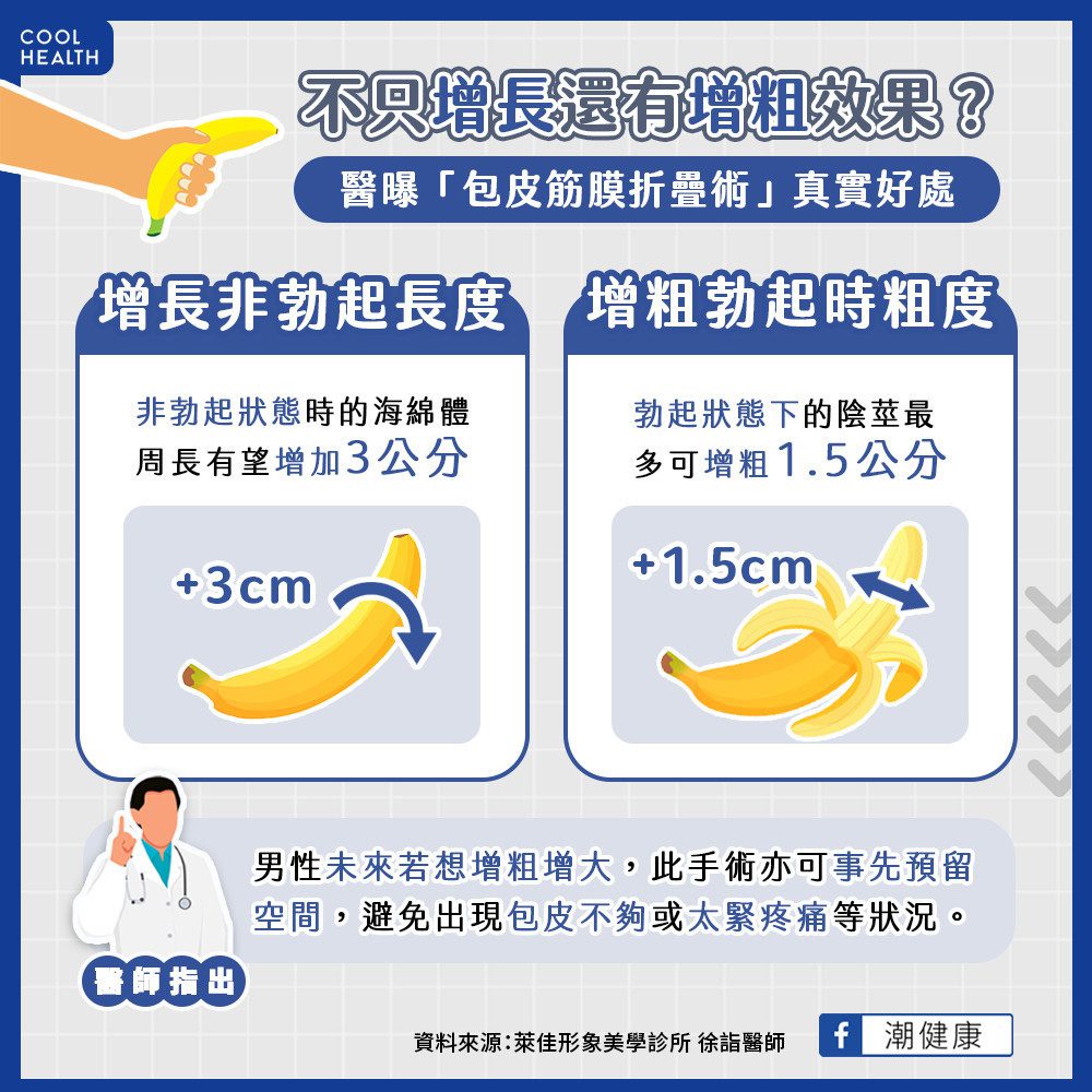 不只增長還有增粗效果？ 醫曝「包皮筋膜折疊術」真實好處