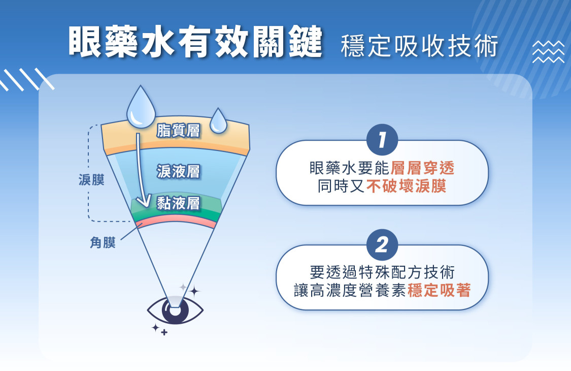 淚膜分三層：脂質層、淚液層、黏液層，而淚膜最主要的功效在於保護眼睛角膜不受損，因此，眼藥水若要能有效吸收，就必須要能穿透層層淚膜，同時不破壞淚膜，光是這個技術就不容易。若同時要添加高濃度的營養素導入眼睛，還需透過特殊配方技術，才能將高濃度的營養素「維生素A」穩定吸著，確保營養素能被眼睛確實吸收，這也才是挑選有效眼藥水的關鍵。