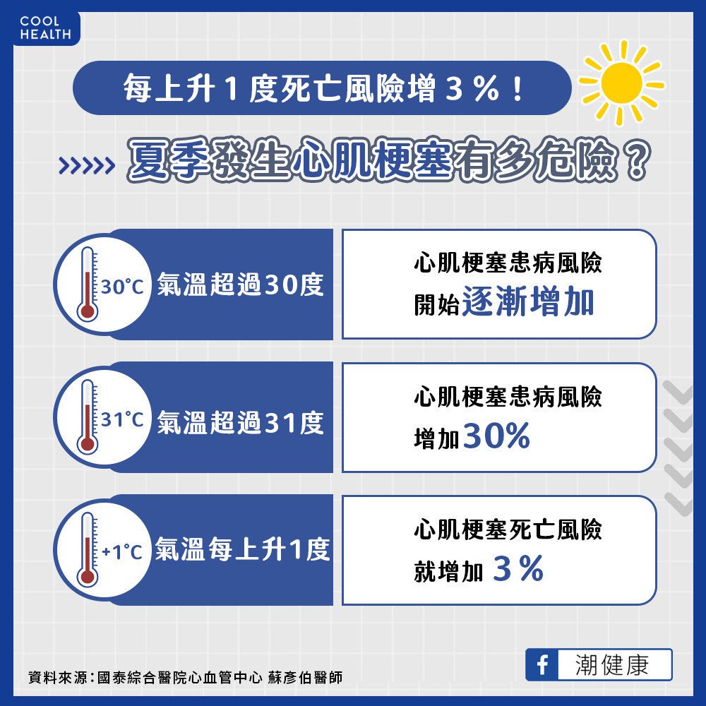 夏季發生心肌梗塞有多危險? 醫示警:每上升1度死亡風險增3% 夏季發生心肌梗塞有多危險? 醫示警:每上升1度死亡風險增3%