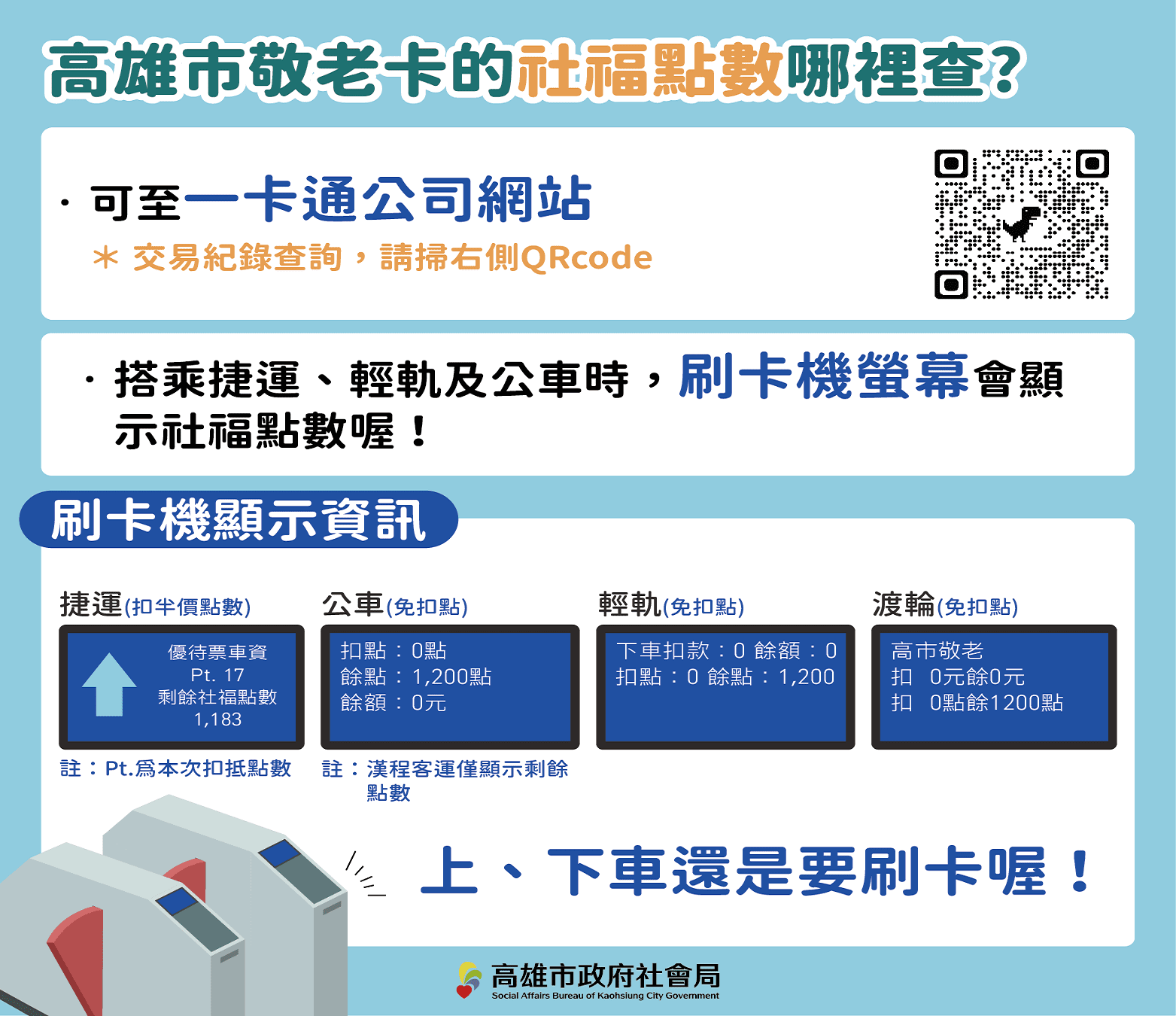 敬老卡未於1月過卡將減少點數! 高雄市社會局澄清誤傳訊息