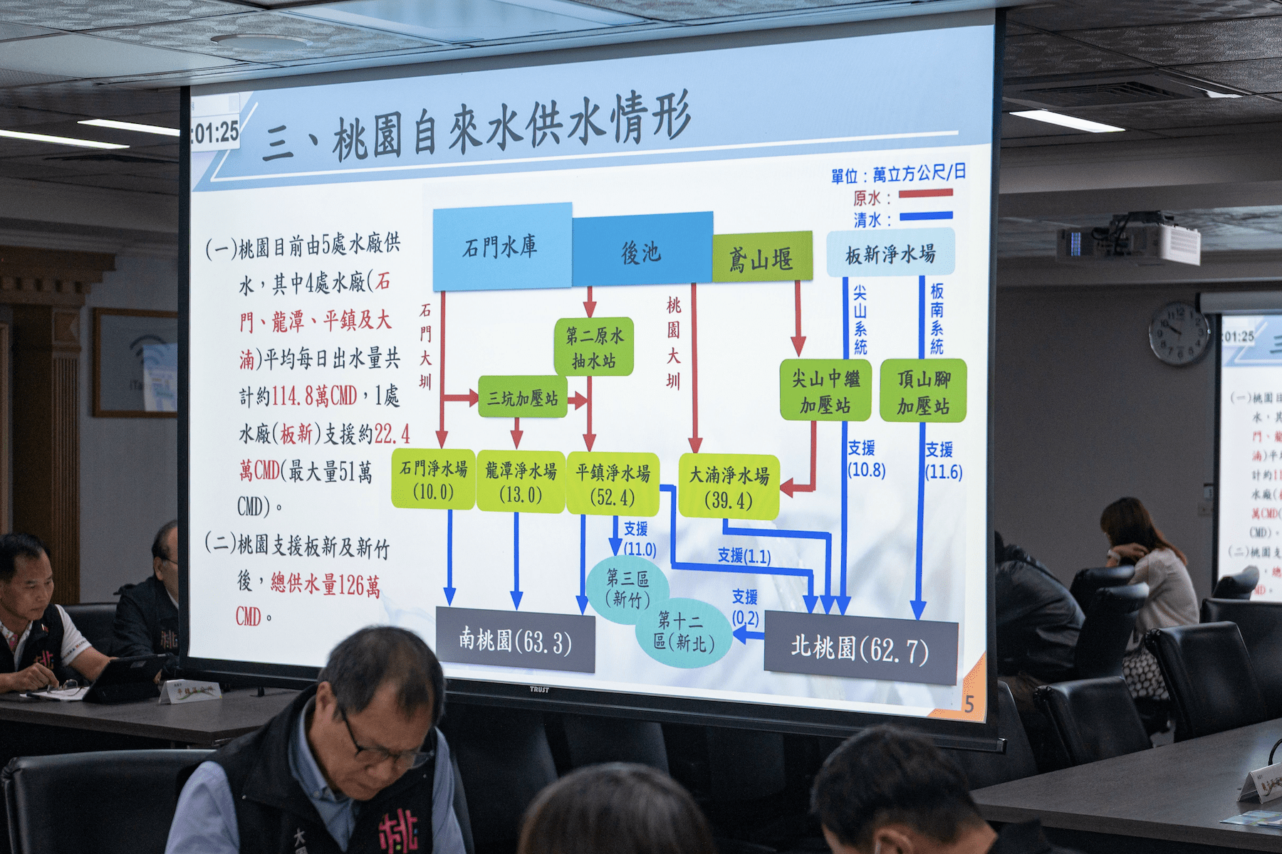 桃園自來水普及率近98%     張善政力推提升供水能力     確保市民用水安全