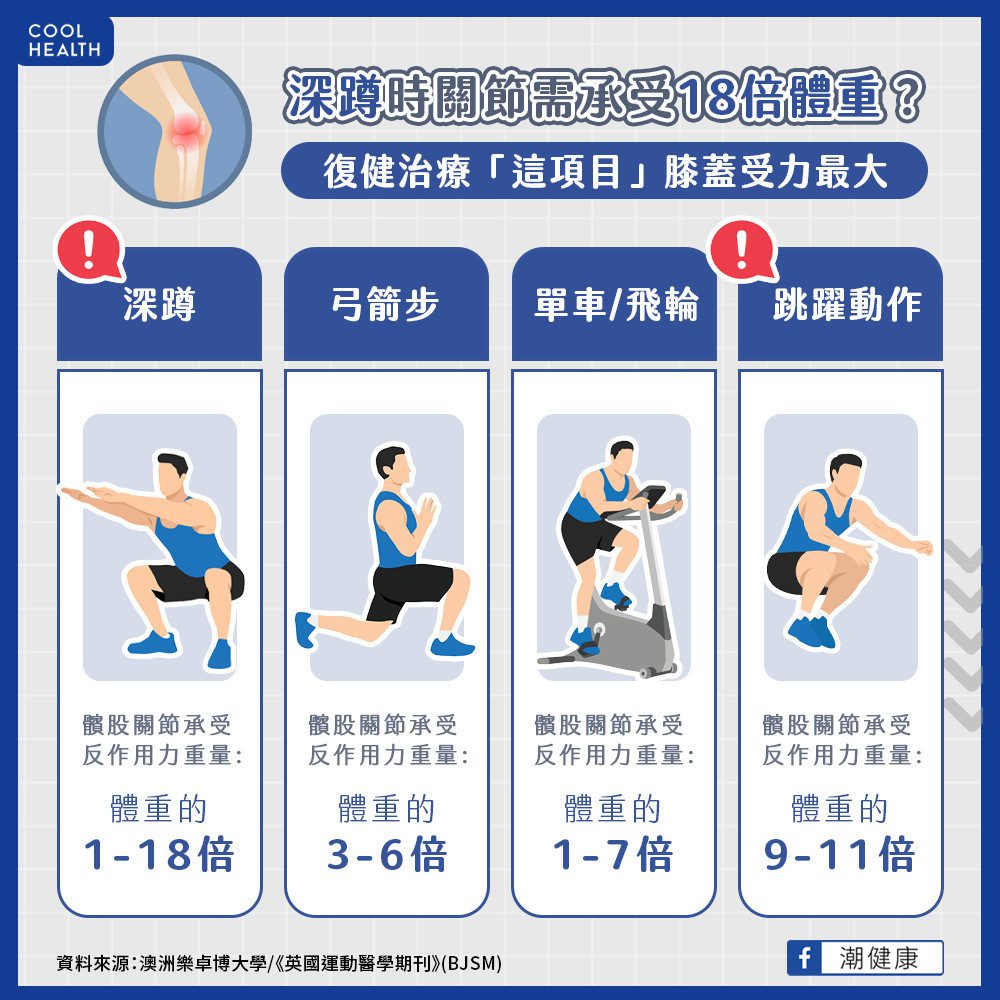 膝蓋承受反作用力高達體重18倍 日常活動、復健治療做「1動作」要注意