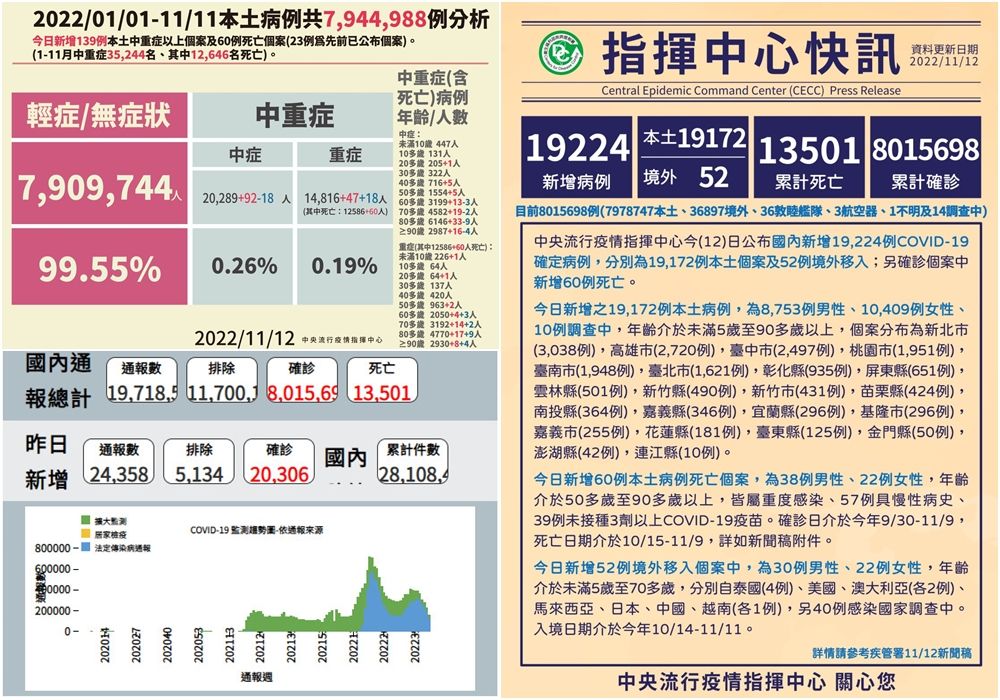 終於又減到2萬以下了　COVID-19確診11/12公布19172本土