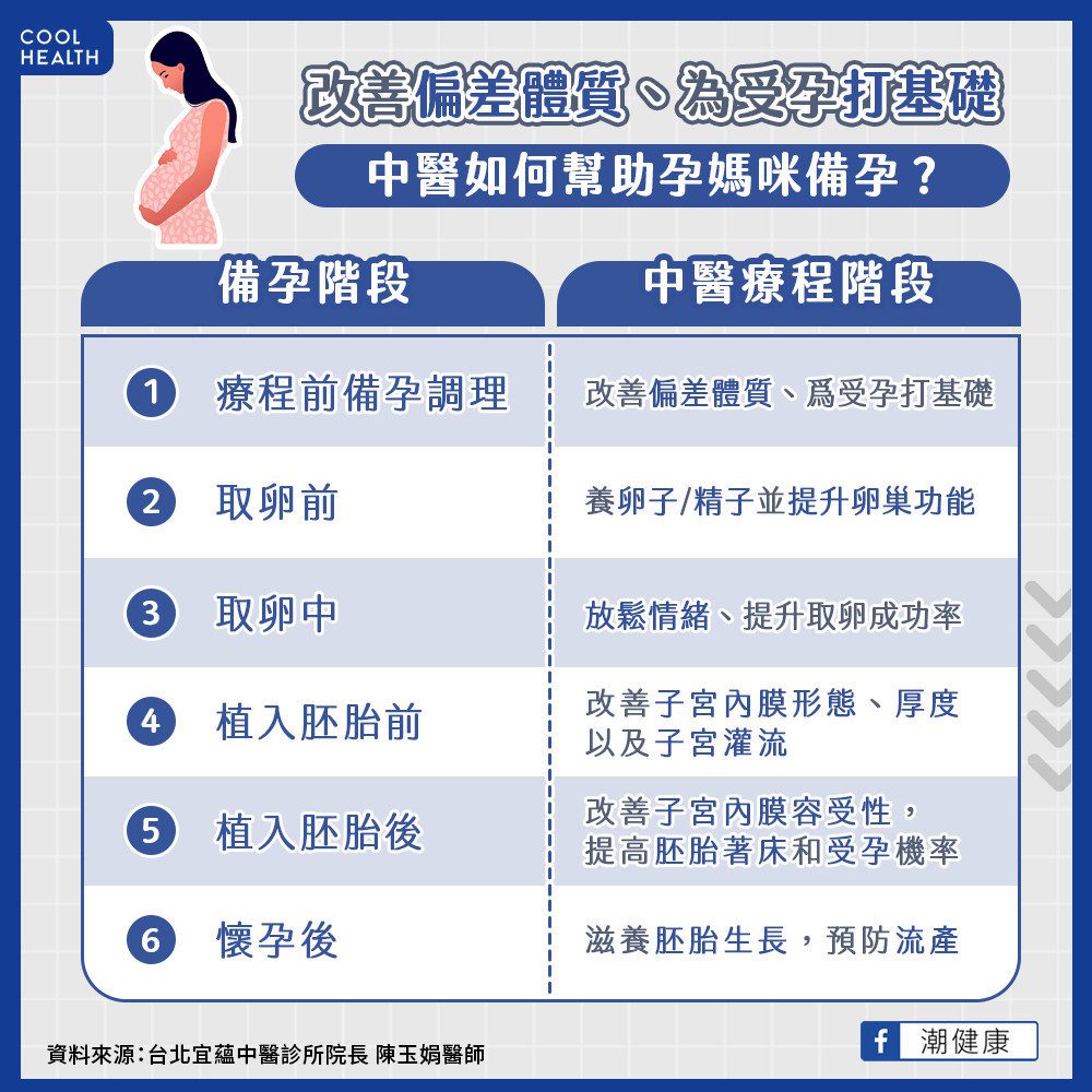 有不孕問題看中醫也行? 與西醫配合更能幫助受孕? 有不孕問題看中醫也行? 與西醫配合更能幫助受孕?