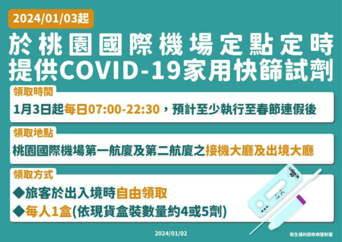 因應疫情及春節入出境人潮 1/3起桃機提供COVID-19家用快篩