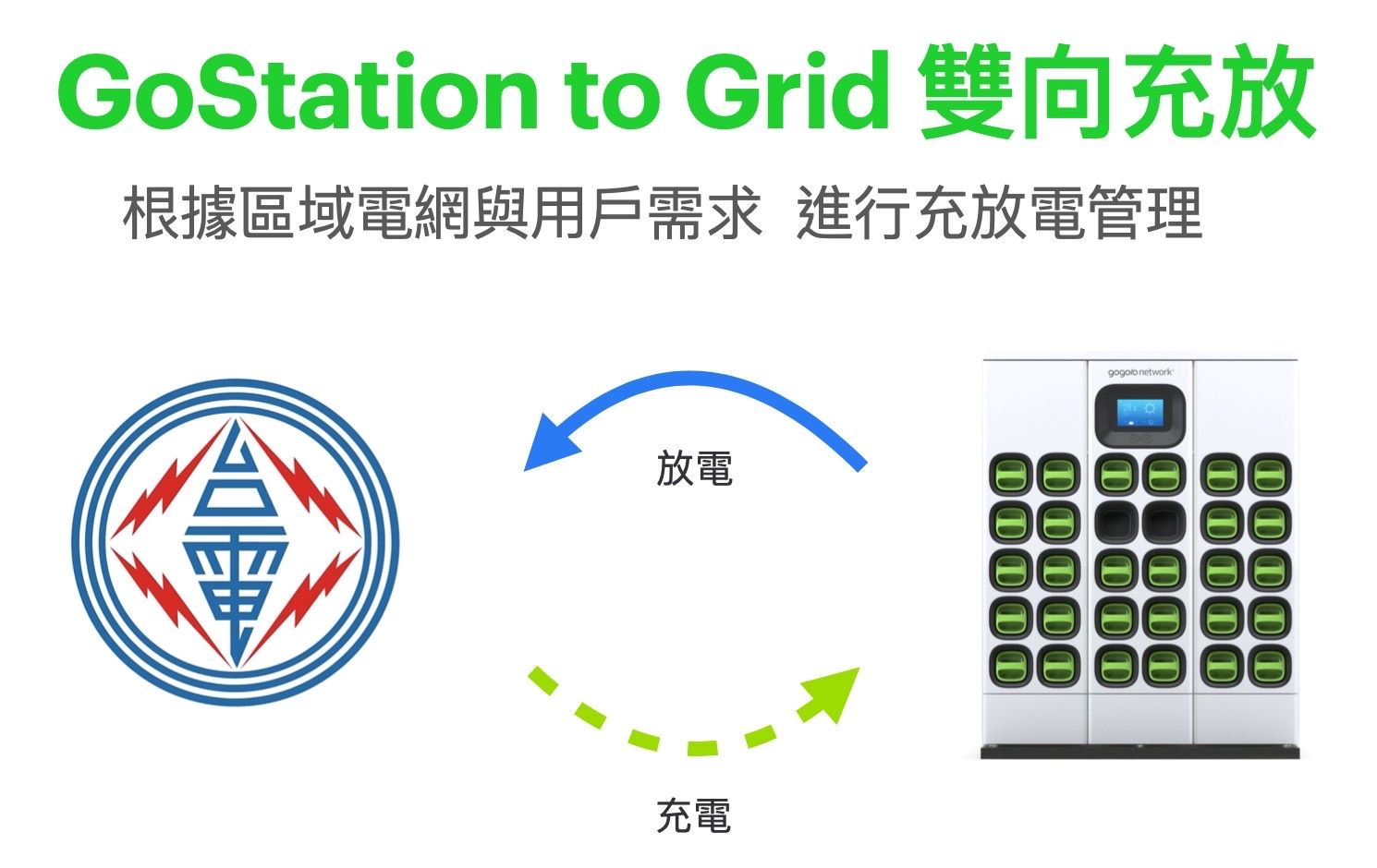 台灣電力公司、Enel X 義電智慧能源、Gogoro® 三方齊力 實現電網供需平衡　打造智慧城市生活圈