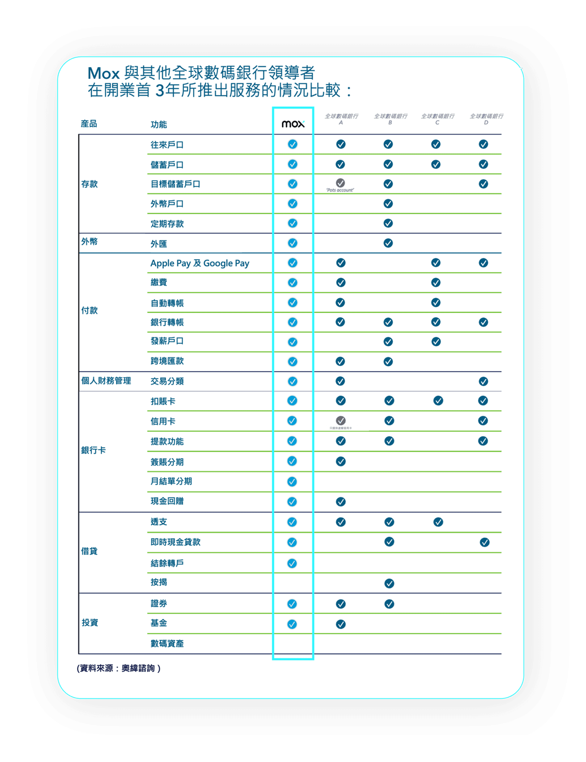表 1：Mox 與其他全球數碼銀行領導者在開業首 3年所推出服務的情況比較。 (資料來源：奧緯諮詢）