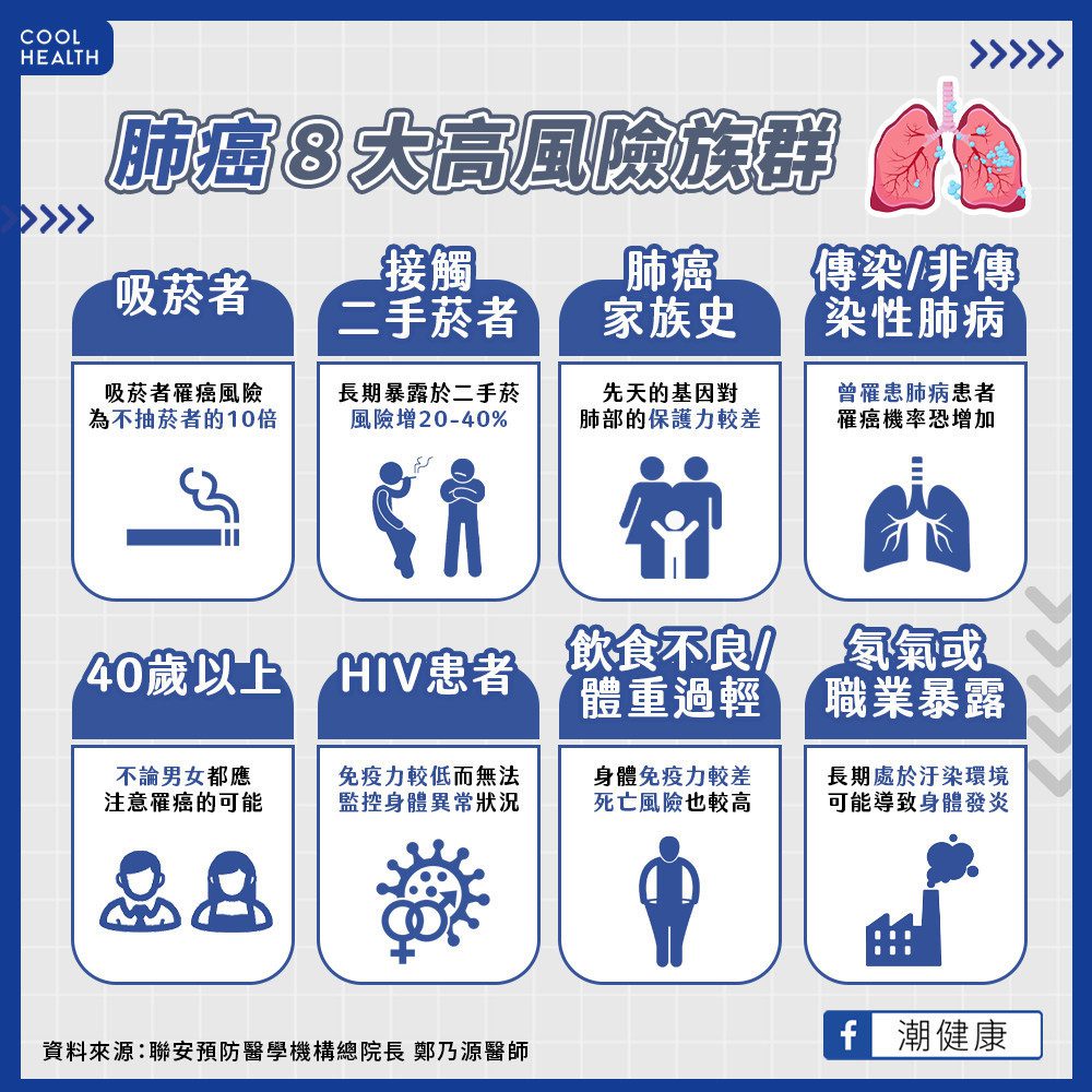 抽菸者減少罹癌人數卻飆高! 得肺癌不只與抽菸、吸二手菸有關 抽菸者減少罹癌人數卻飆高! 得肺癌不只與抽菸、吸二手菸有關