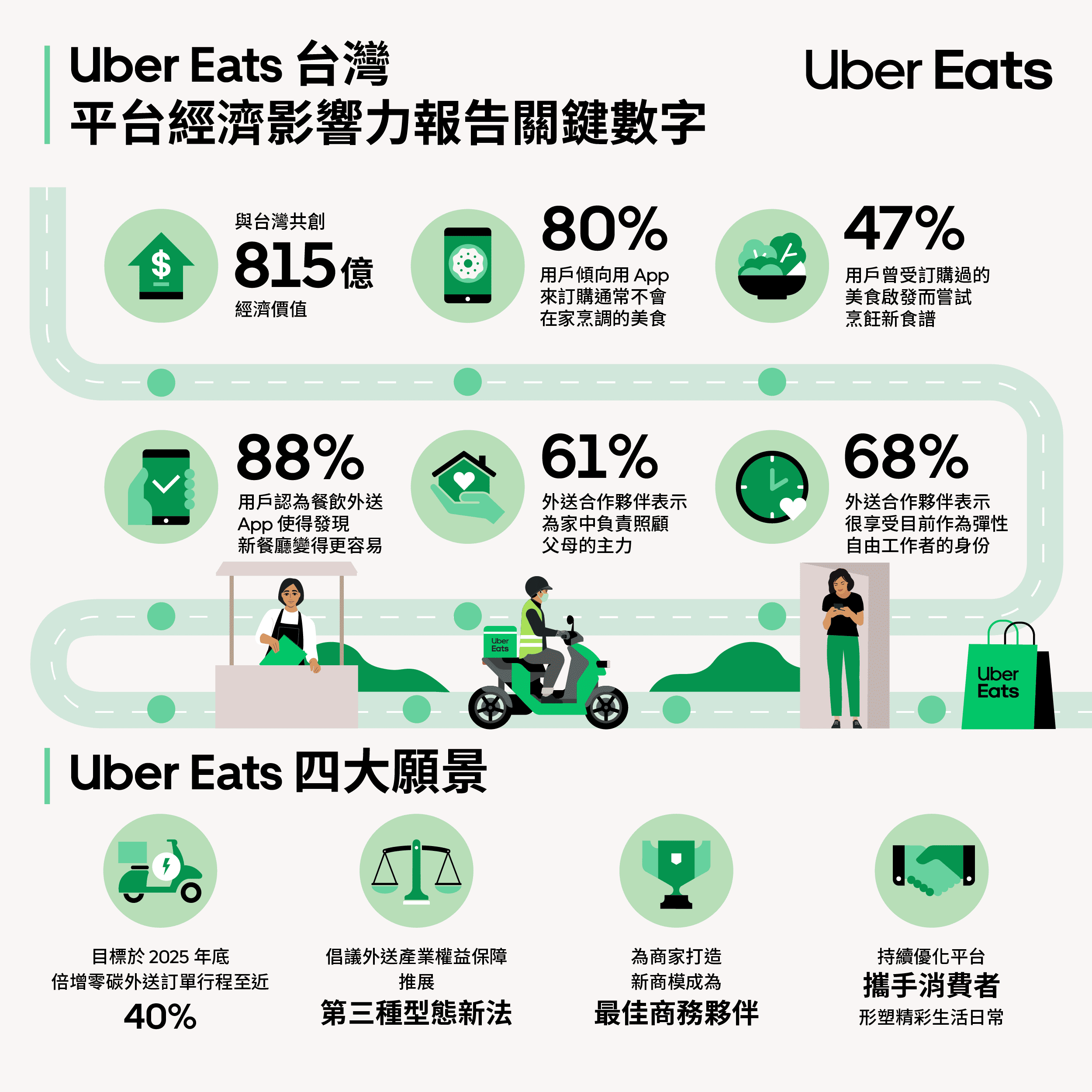 Uber Eats 發布 2023 經濟影響力報告：貢獻約新台幣 815 億元經濟產值