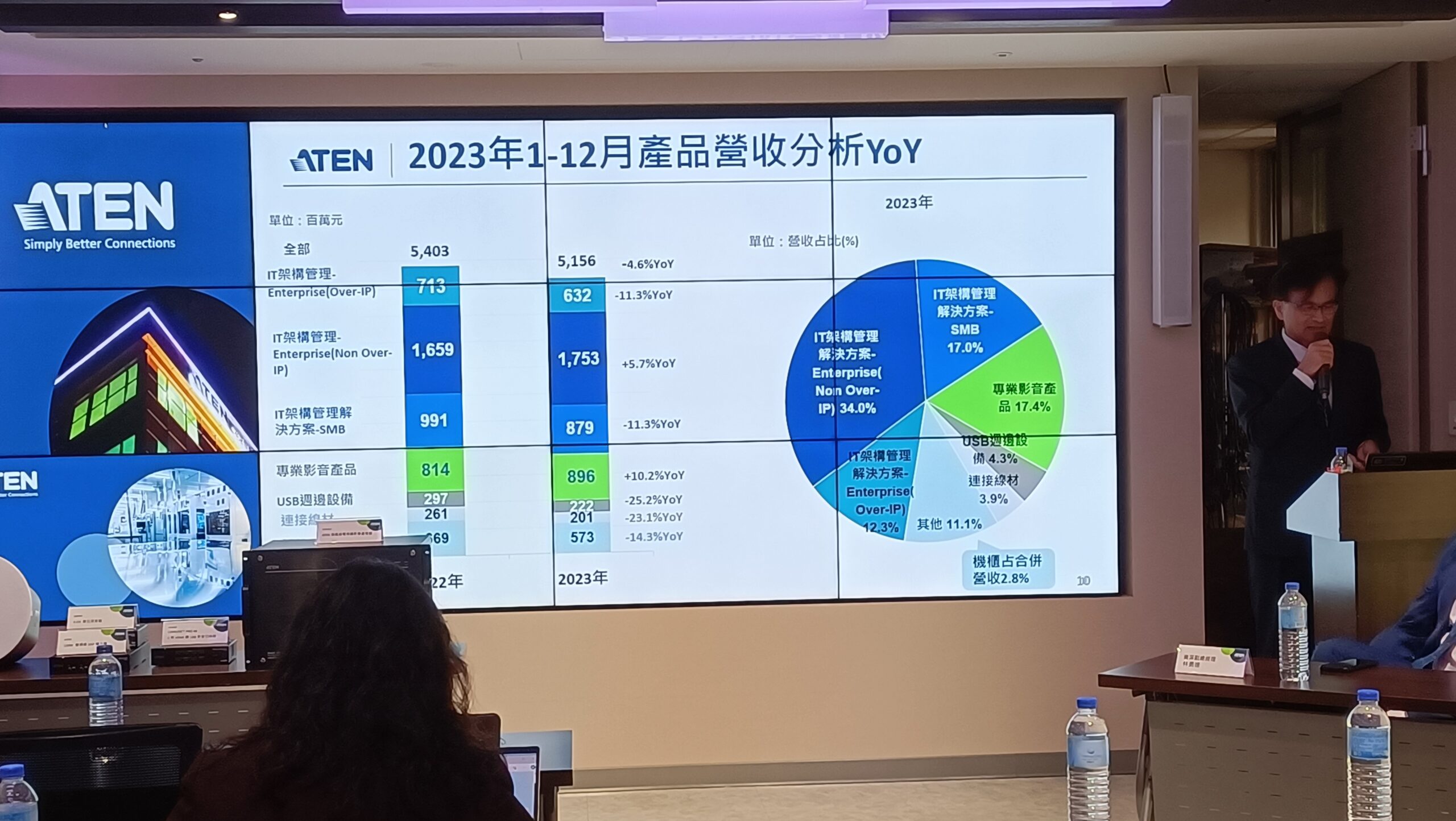 影音/宏正2023年營運穩健  2024年看好創作者經濟商機