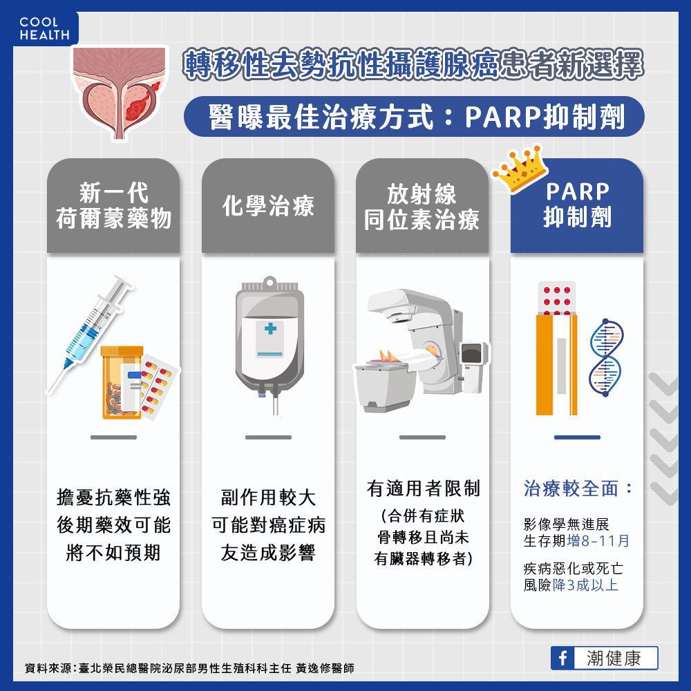 PARP抑制劑治療全面啟動 為攝護腺癌友提供更優異選擇