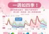 一周內體驗四季!濕冷下探10度 周日起回溫到夏天