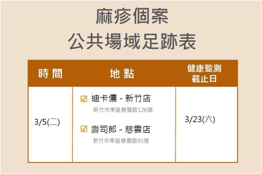 境外移入麻疹確診者曾到過竹市迪卡儂、壽司郎。