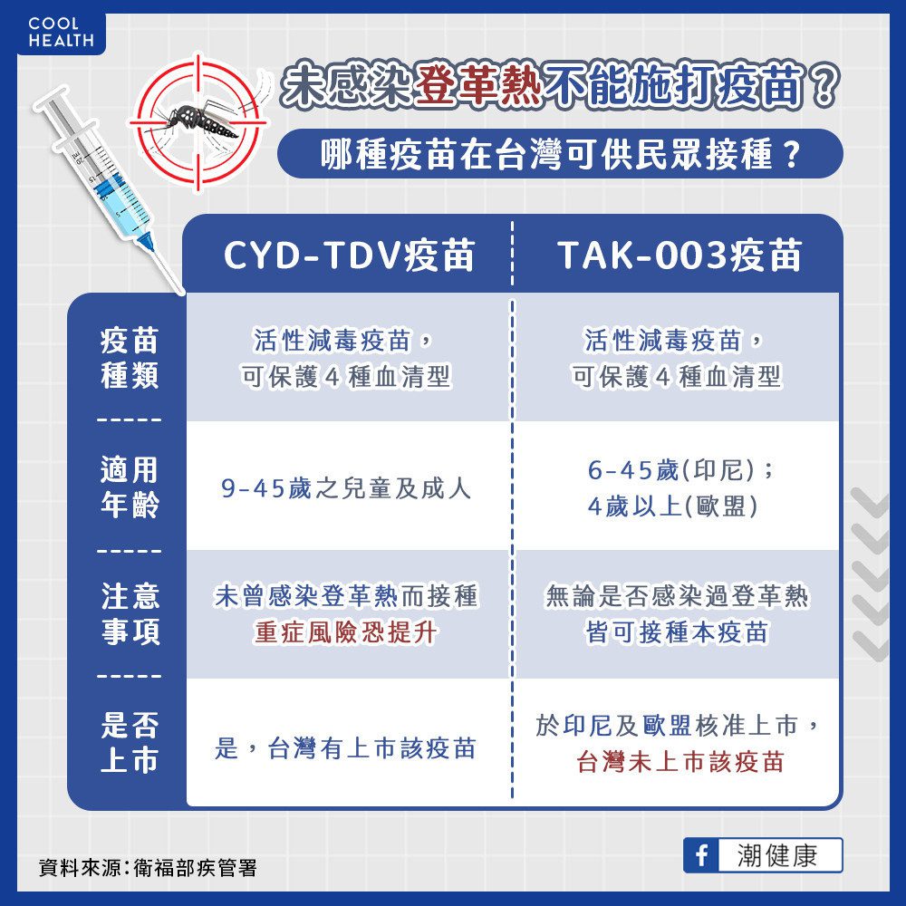 未染疫打疫苗恐有重症風險？ 國內可供施打的登革熱疫苗有哪些？