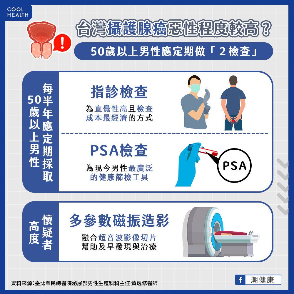 台灣攝護腺癌惡性程度高 定期做「2檢查」助於預防疾病惡化