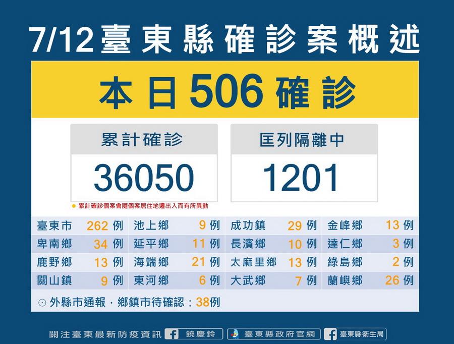 台東新冠確診7/12+506本土　縣府籲染疫者確實遵守防疫規範