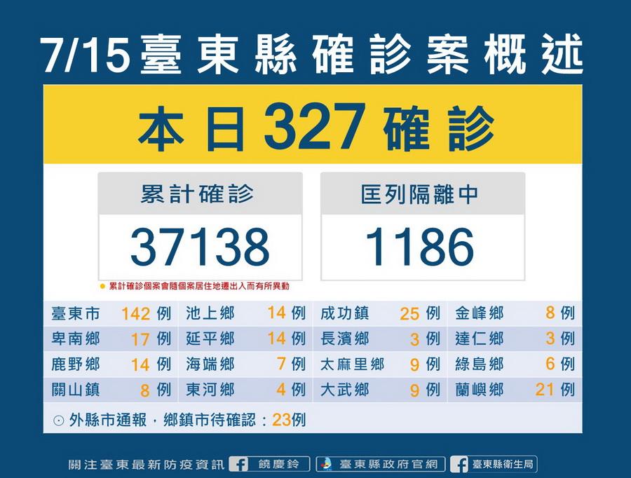 台東新冠確診7/15增327本土1亡　監測中機構仍暫停家屬探視